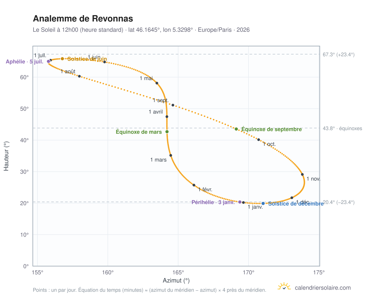 Carte de l'analemme de Revonnas : le Soleil à 12h00 (heure standard) au fil de l'année