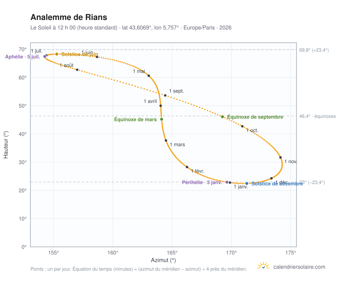 Carte de l’analemme de Rians : le Soleil à 12 h 00 (heure standard) au fil de l’année