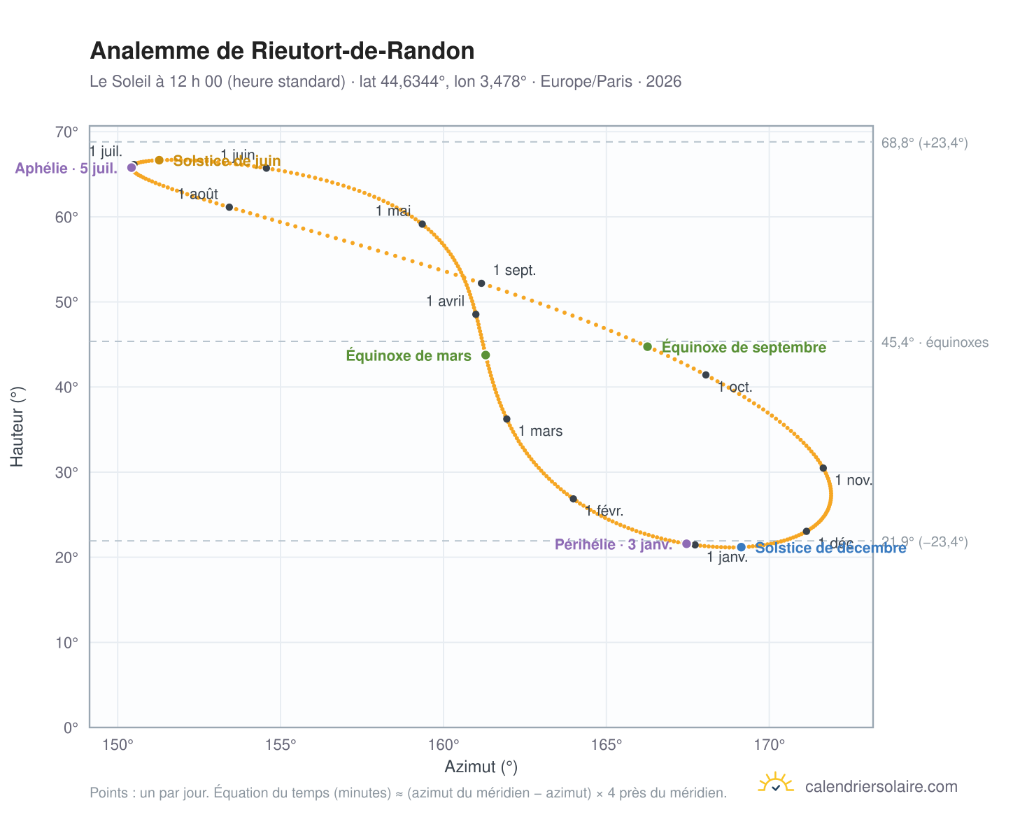 Carte de l’analemme de Rieutort-de-Randon : le Soleil à 12 h 00 (heure standard) au fil de l’année