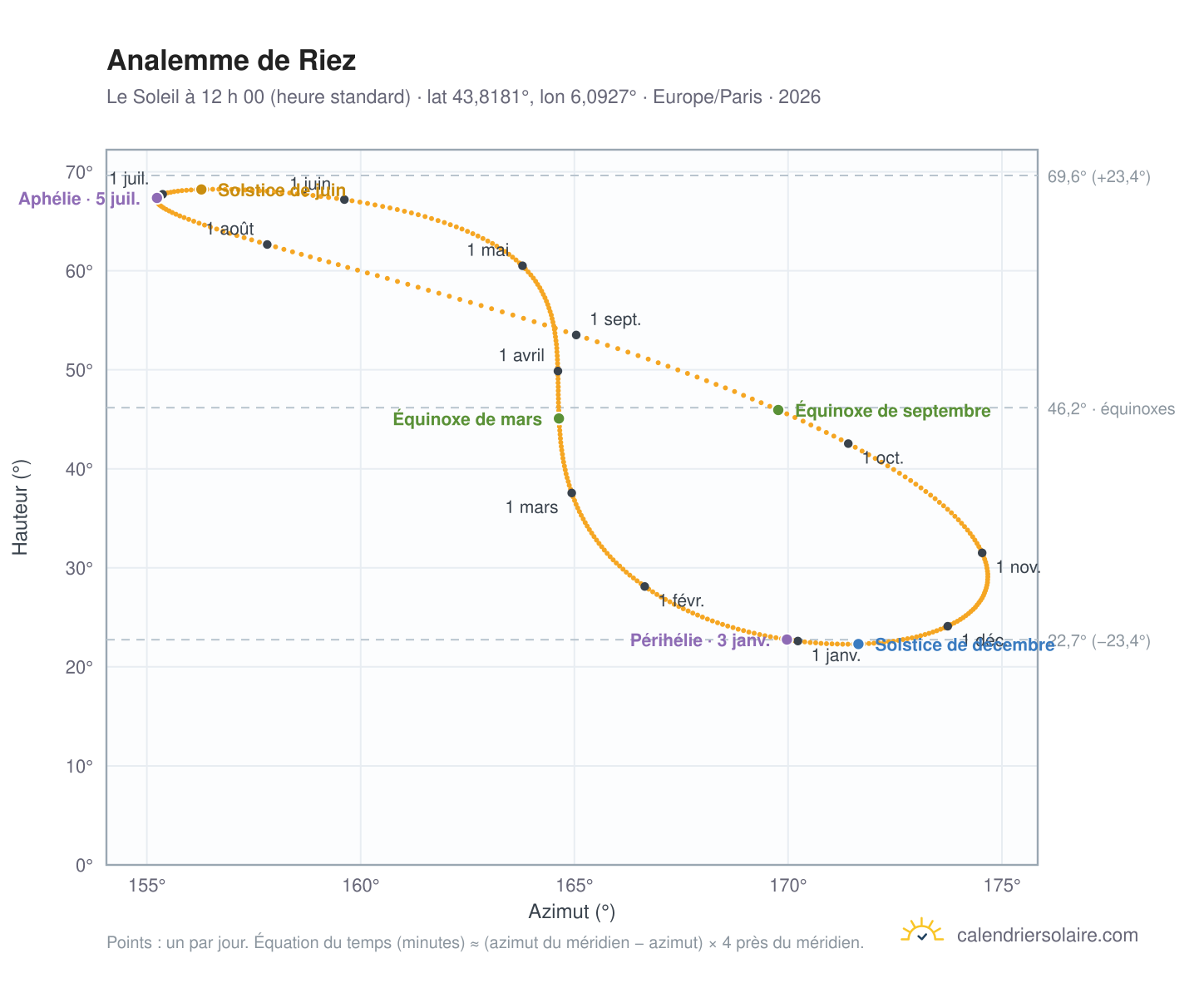 Carte de l’analemme de Riez : le Soleil à 12 h 00 (heure standard) au fil de l’année