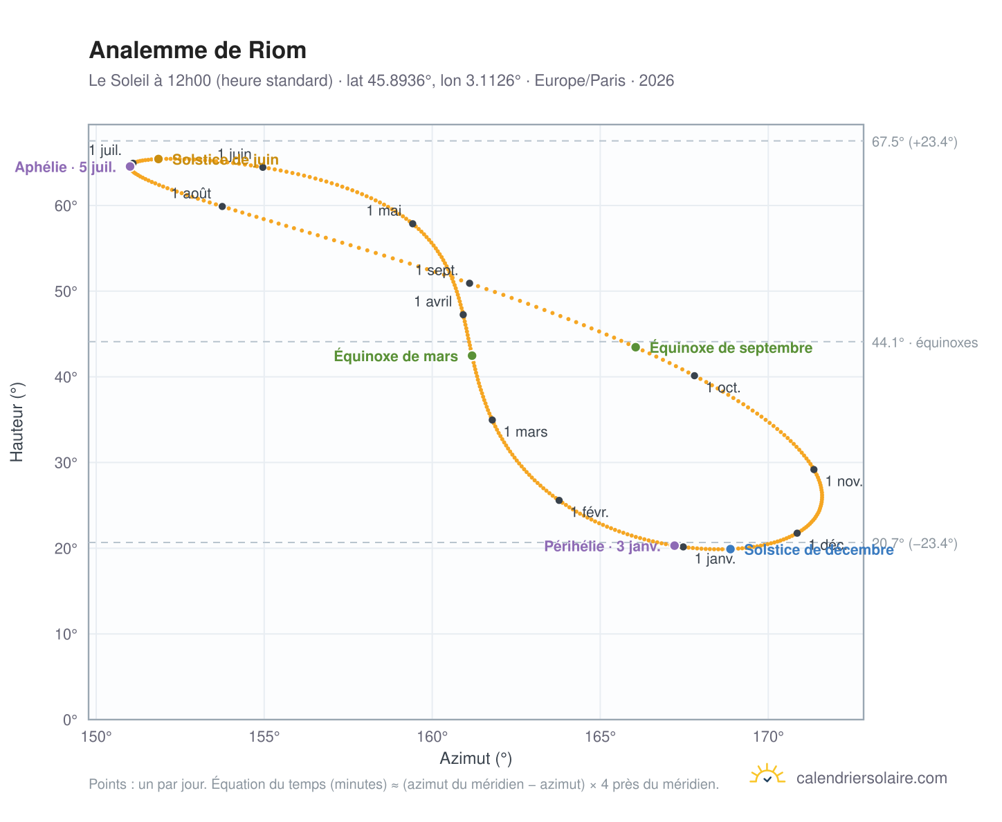 Carte de l'analemme de Riom : le Soleil à 12h00 (heure standard) au fil de l'année