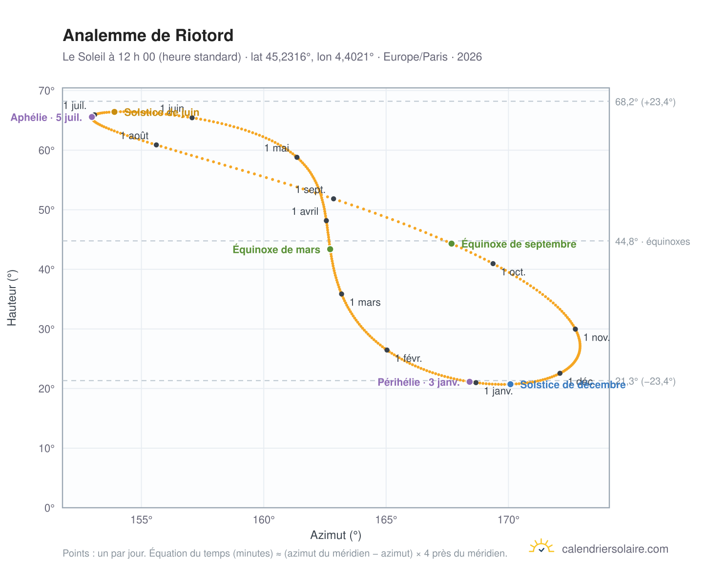 Carte de l’analemme de Riotord : le Soleil à 12 h 00 (heure standard) au fil de l’année