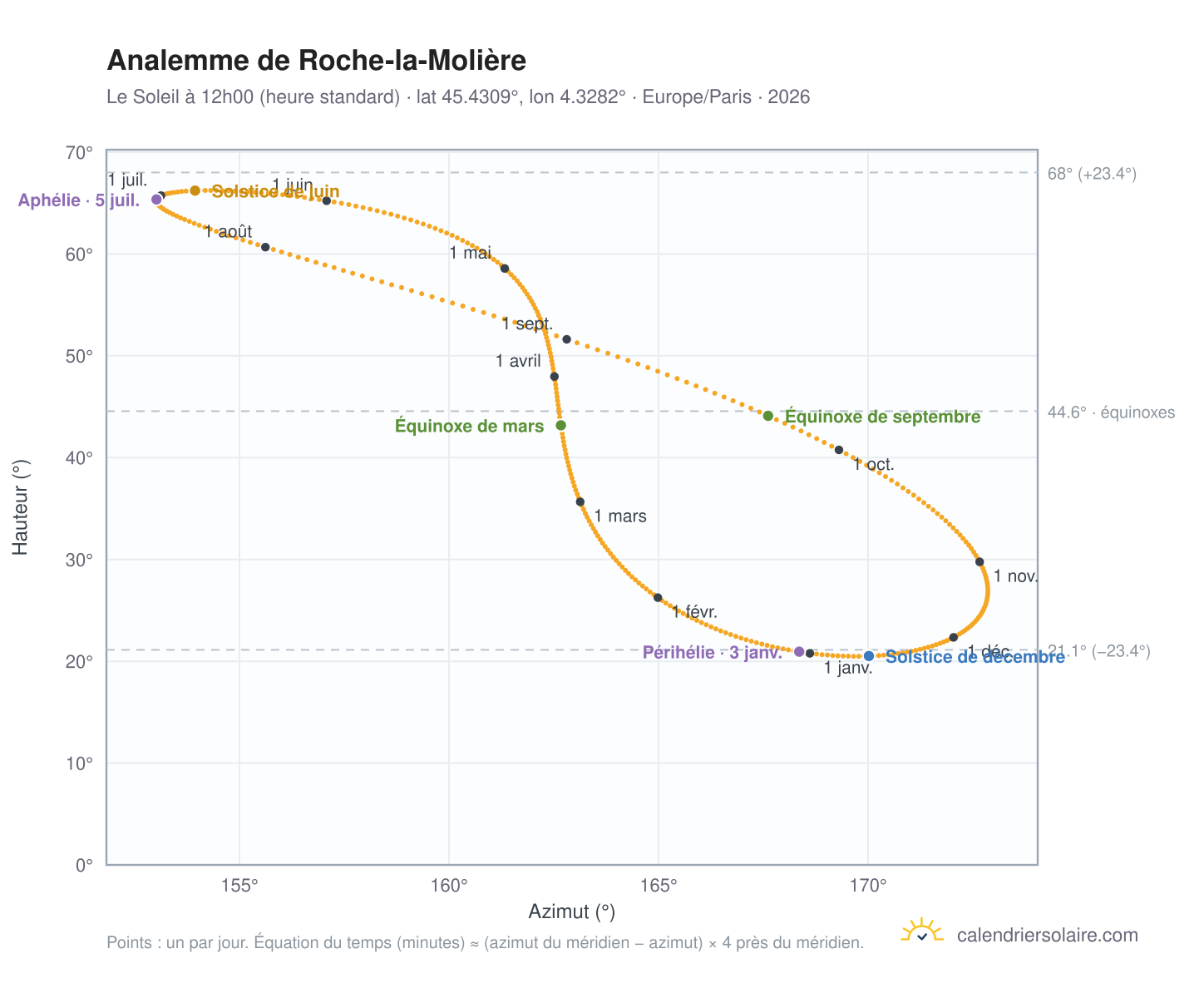 Carte de l'analemme de Roche-la-Molière : le Soleil à 12h00 (heure standard) au fil de l'année