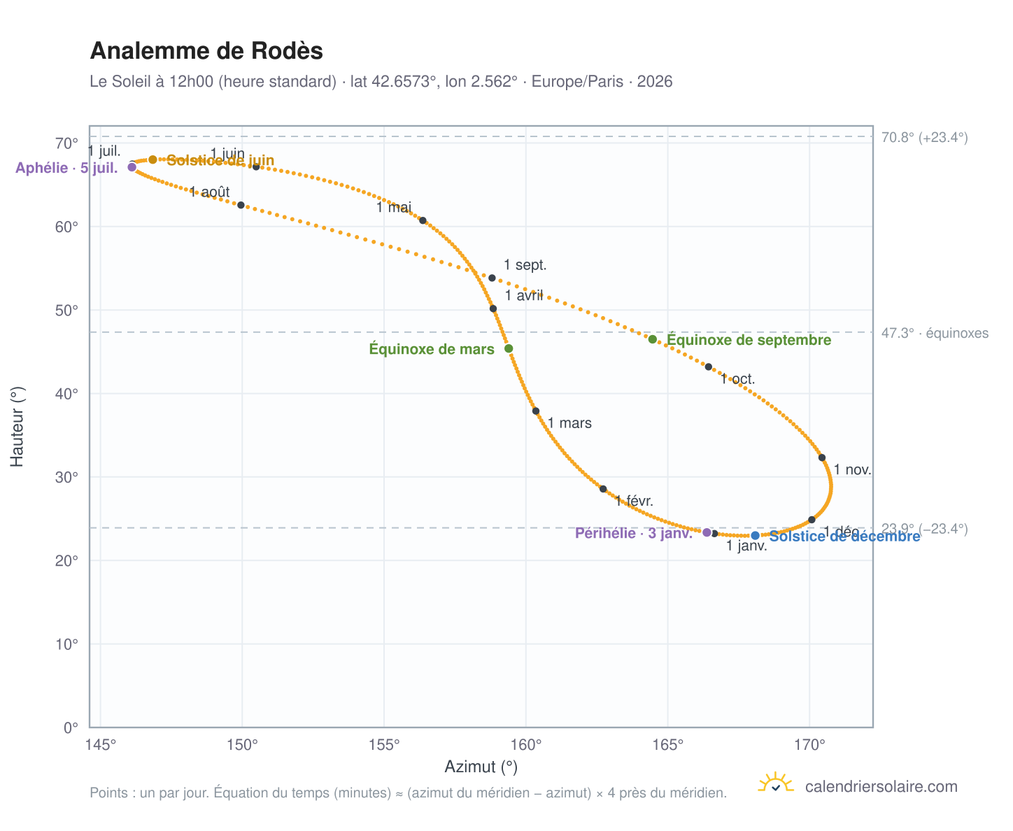 Carte de l'analemme de Rodès : le Soleil à 12h00 (heure standard) au fil de l'année