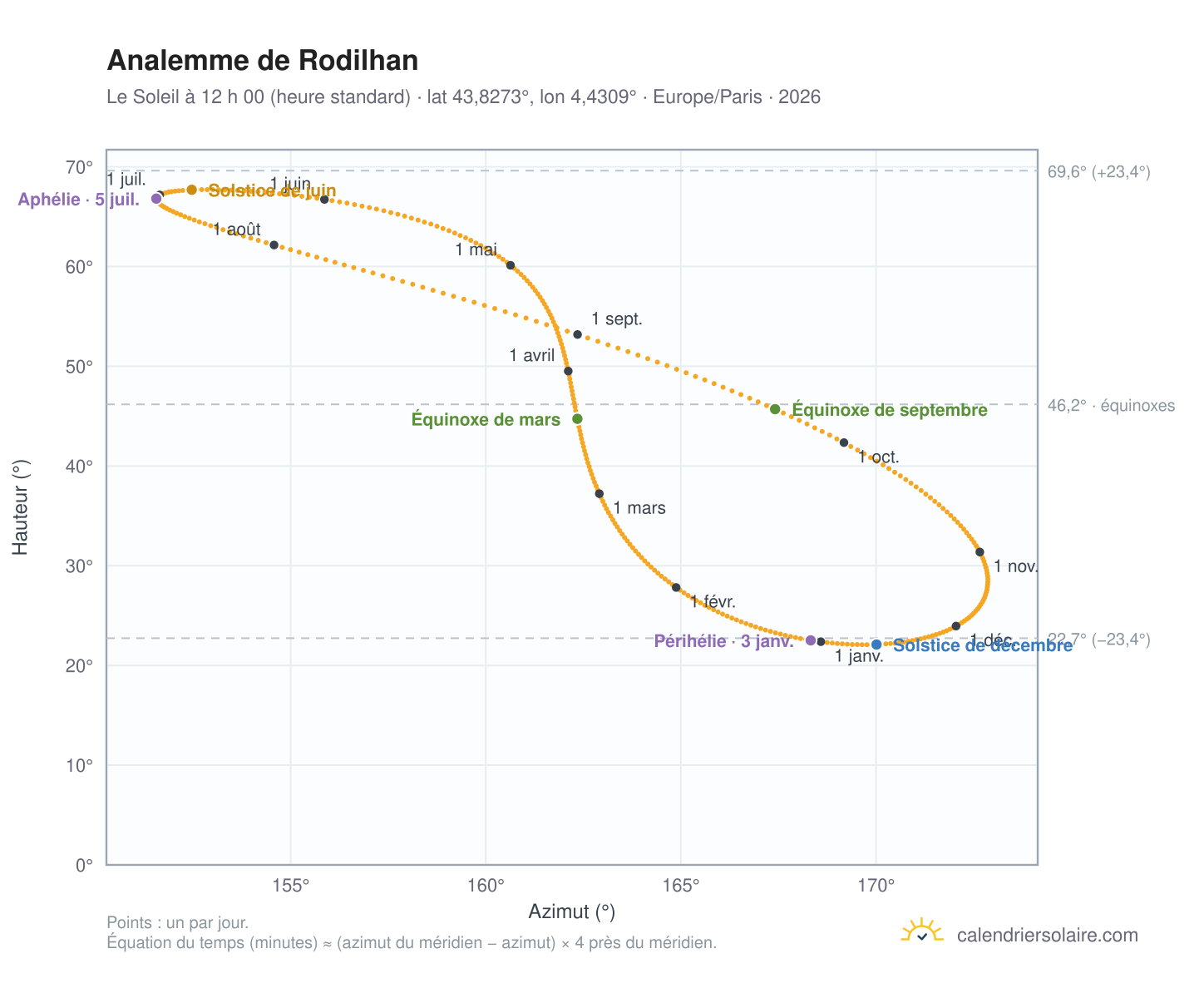 Carte de l’analemme de Rodilhan : le Soleil à 12 h 00 (heure standard) au fil de l’année