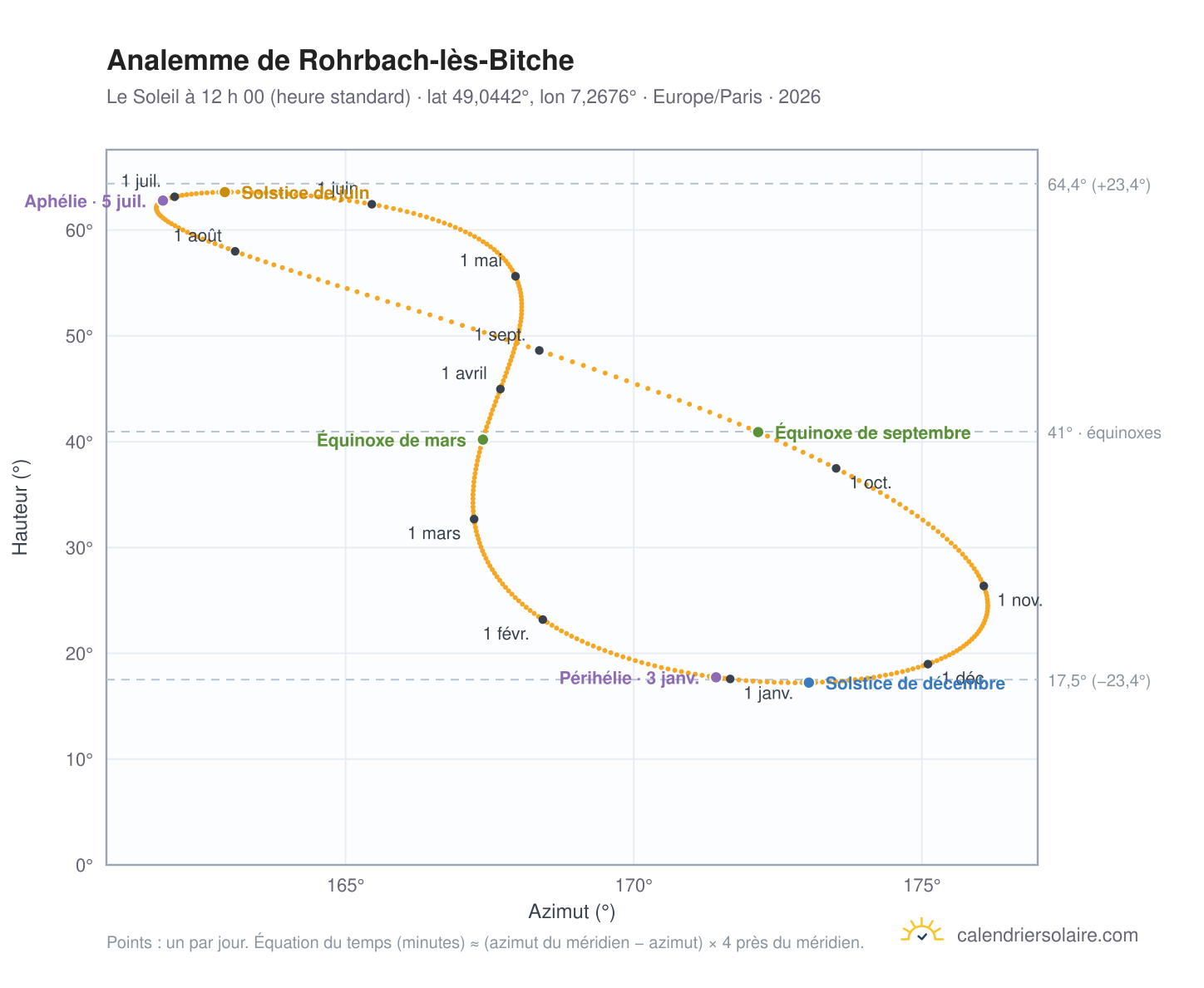 Carte de l’analemme de Rohrbach-lès-Bitche : le Soleil à 12 h 00 (heure standard) au fil de l’année