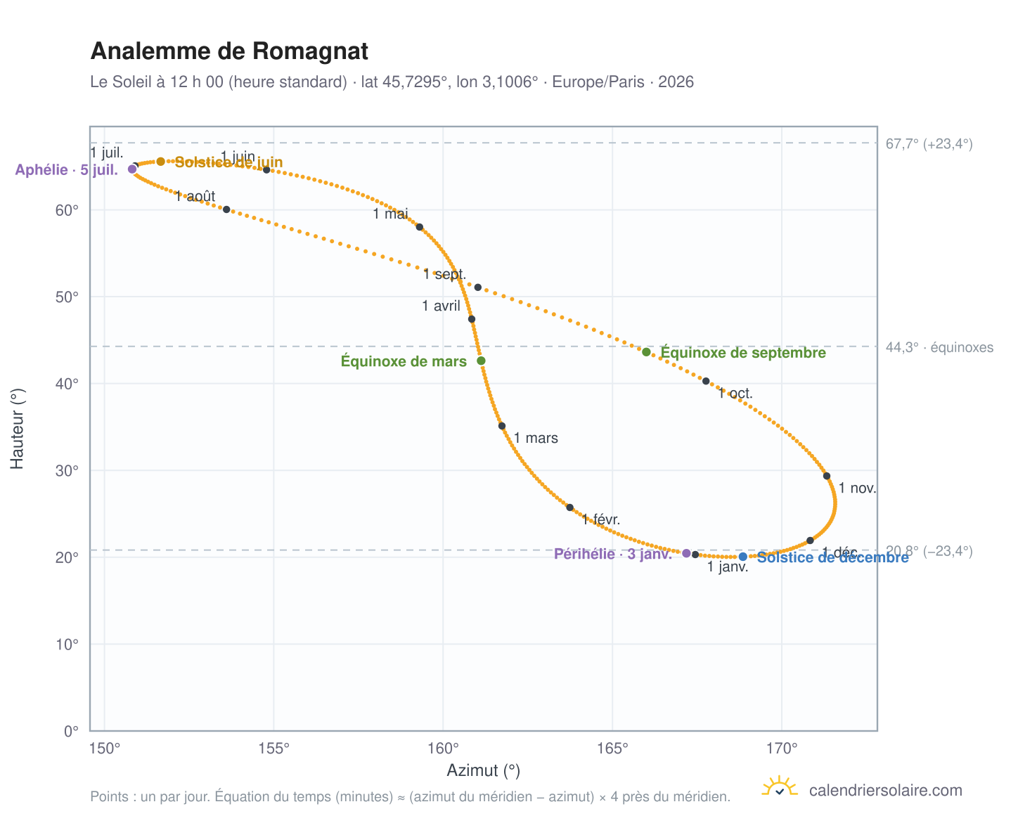 Carte de l’analemme de Romagnat : le Soleil à 12 h 00 (heure standard) au fil de l’année