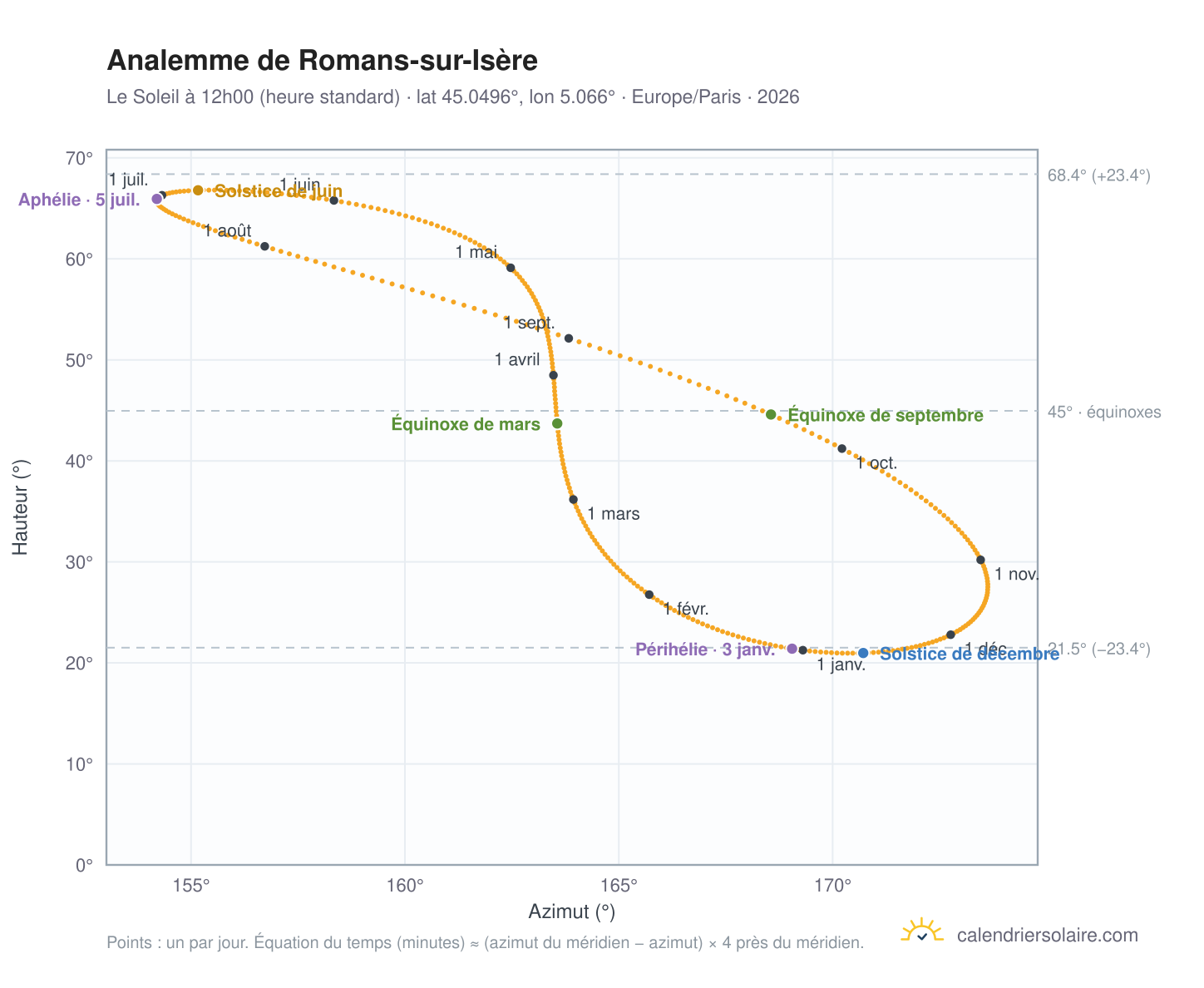 Carte de l'analemme de Romans-sur-Isère : le Soleil à 12h00 (heure standard) au fil de l'année