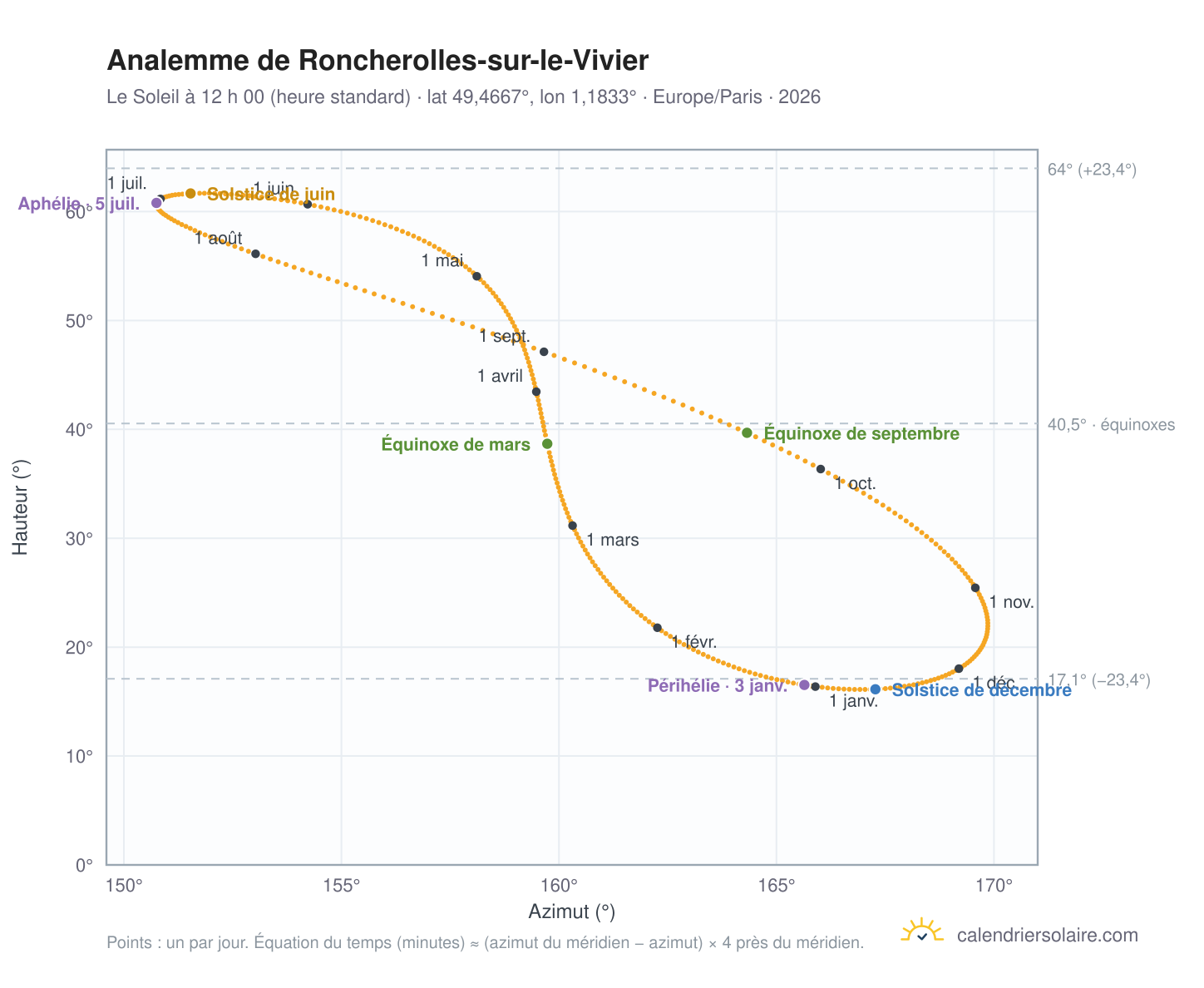 Carte de l’analemme de Roncherolles-sur-le-Vivier : le Soleil à 12 h 00 (heure standard) au fil de l’année