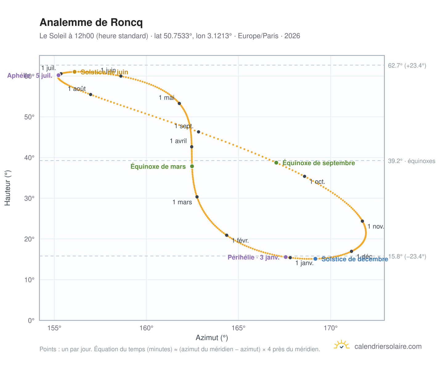 Carte de l'analemme de Roncq : le Soleil à 12h00 (heure standard) au fil de l'année
