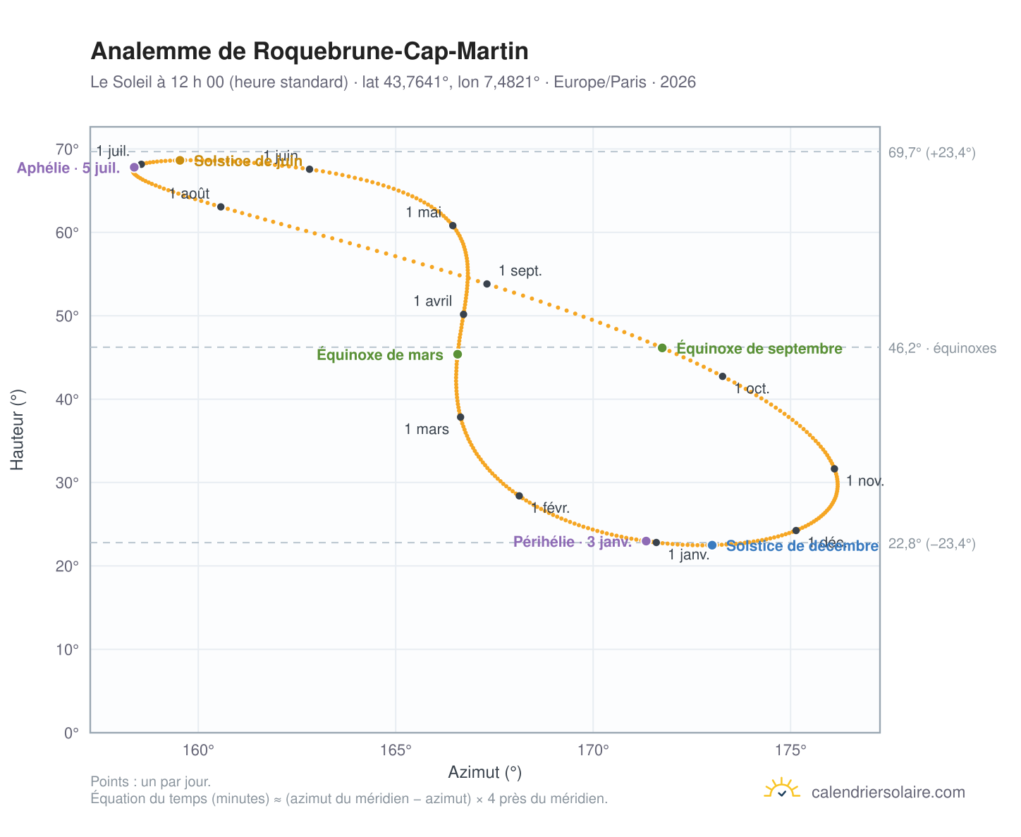 Carte de l’analemme de Roquebrune-Cap-Martin : le Soleil à 12 h 00 (heure standard) au fil de l’année