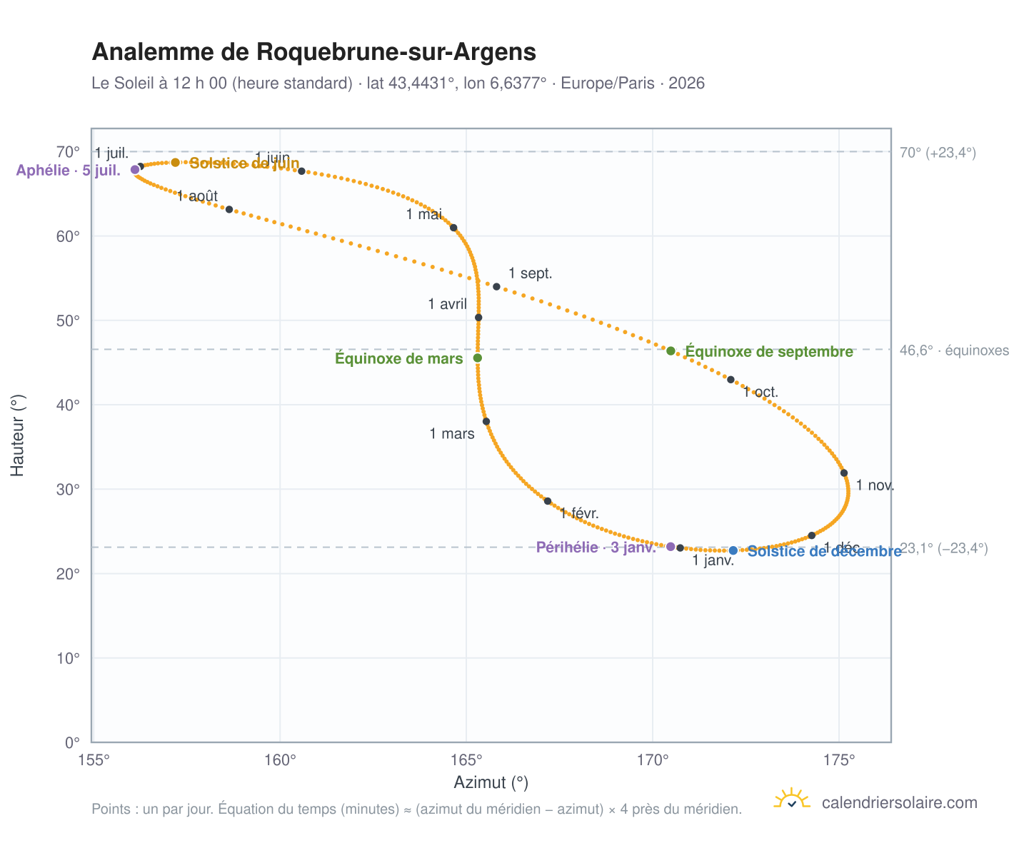 Carte de l’analemme de Roquebrune-sur-Argens : le Soleil à 12 h 00 (heure standard) au fil de l’année