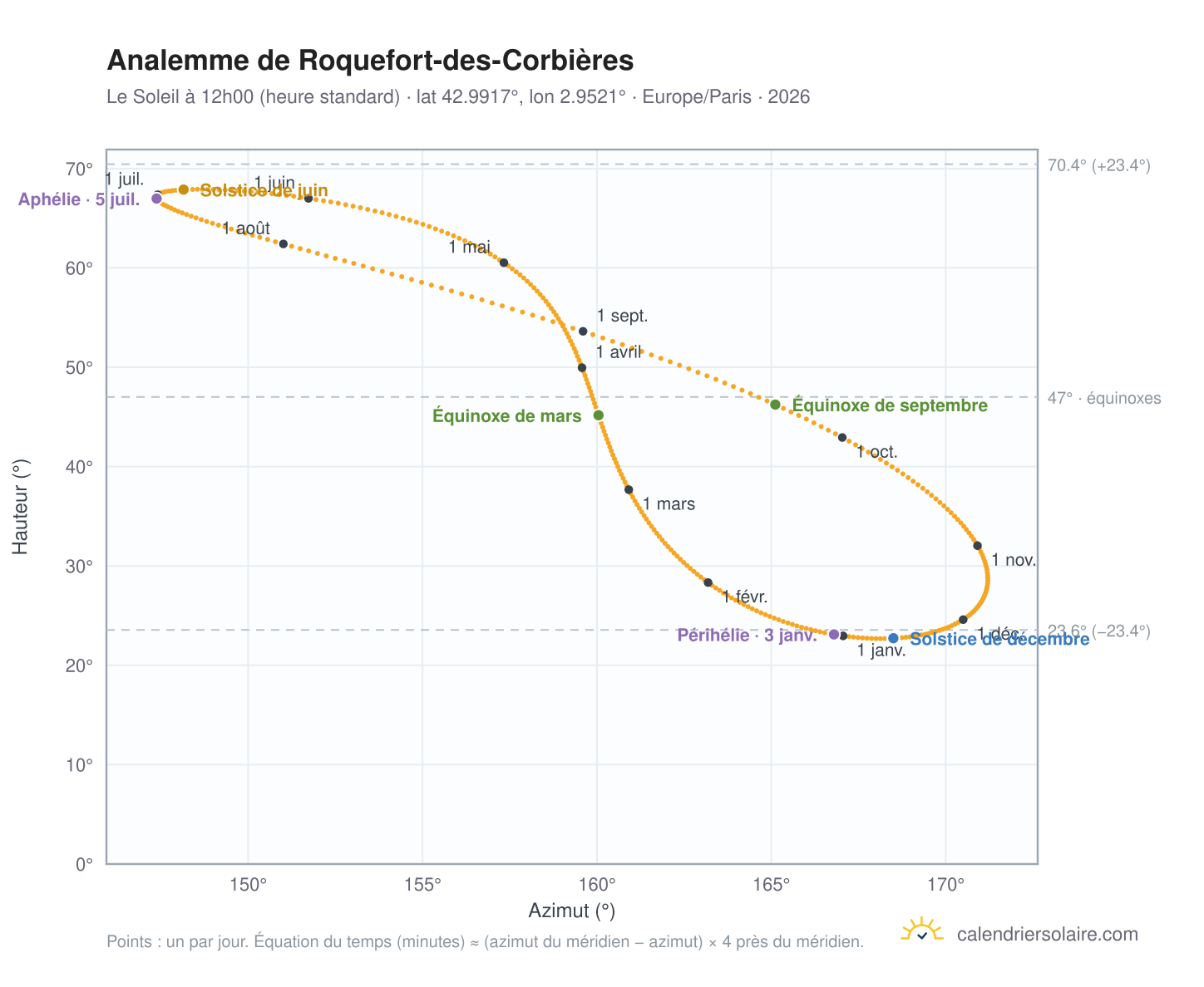 Carte de l'analemme de Roquefort-des-Corbières : le Soleil à 12h00 (heure standard) au fil de l'année