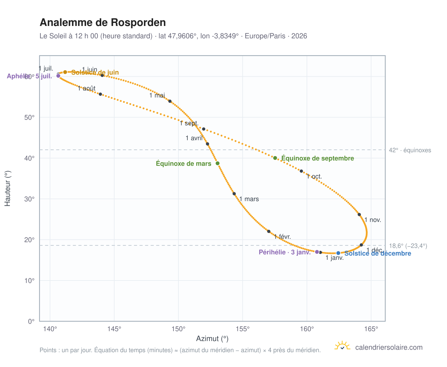 Carte de l’analemme de Rosporden : le Soleil à 12 h 00 (heure standard) au fil de l’année