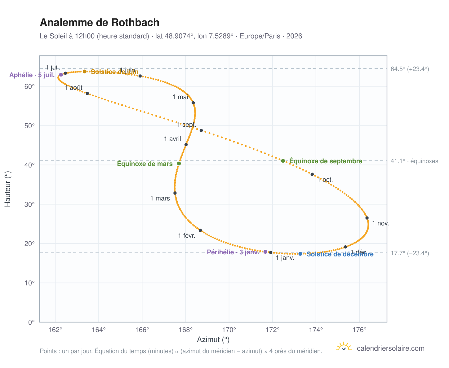 Carte de l'analemme de Rothbach : le Soleil à 12h00 (heure standard) au fil de l'année