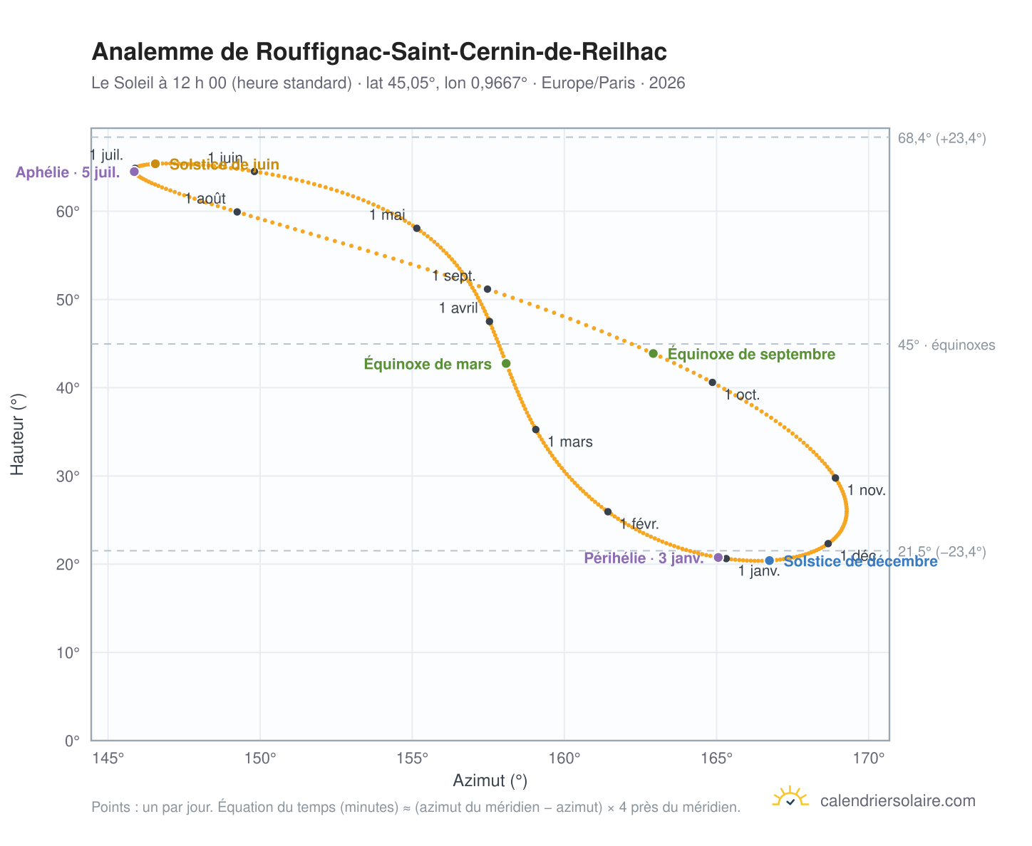 Carte de l’analemme de Rouffignac-Saint-Cernin-de-Reilhac : le Soleil à 12 h 00 (heure standard) au fil de l’année