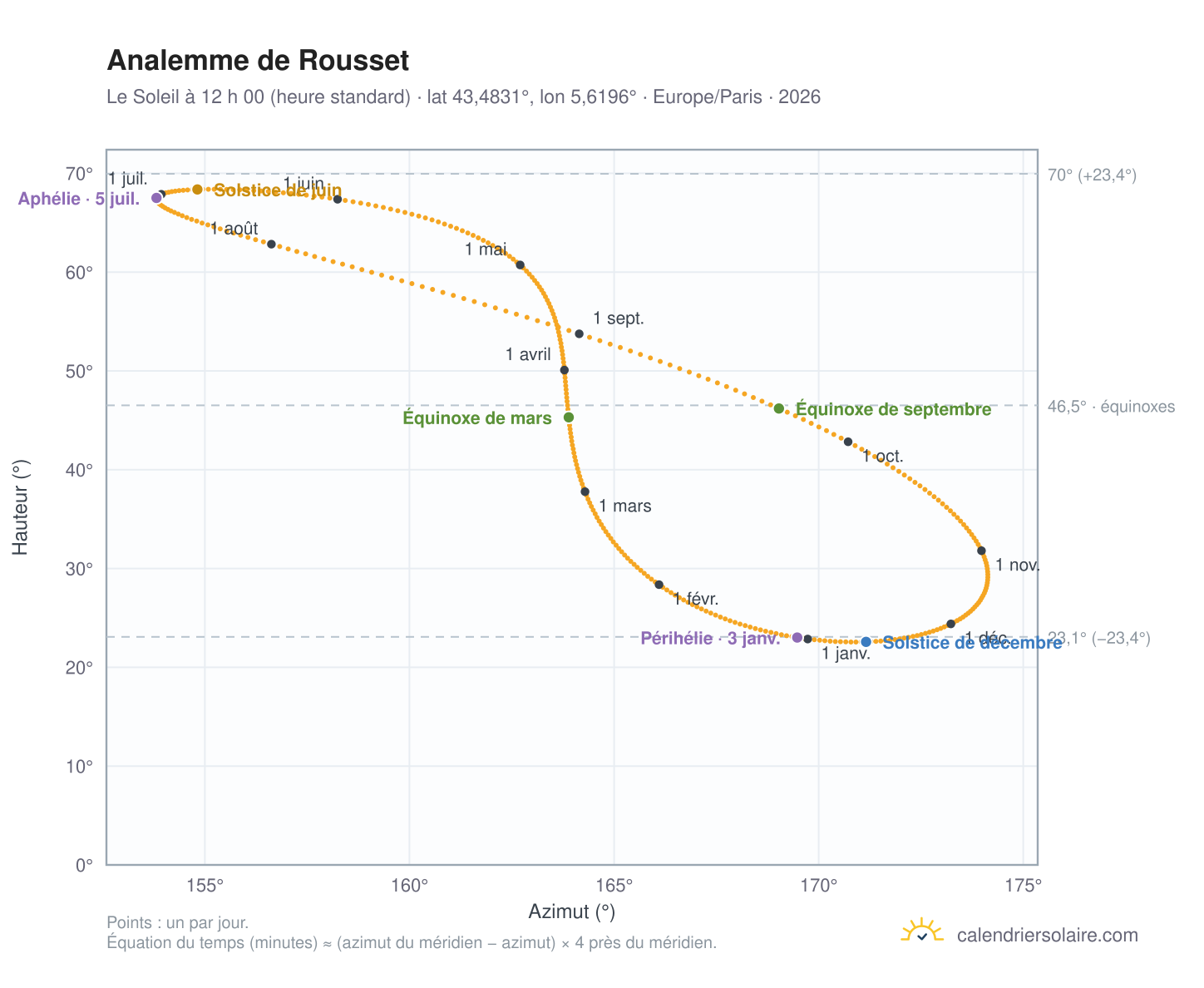 Carte de l’analemme de Rousset : le Soleil à 12 h 00 (heure standard) au fil de l’année