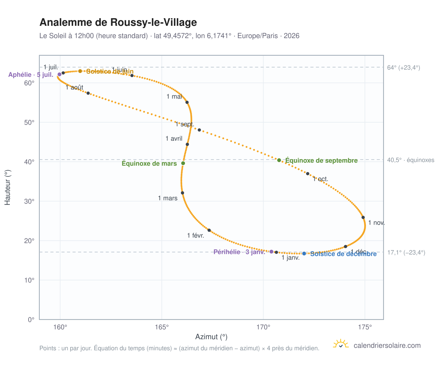 Carte de l'analemme de Roussy-le-Village : le Soleil à 12h00 (heure standard) au fil de l'année