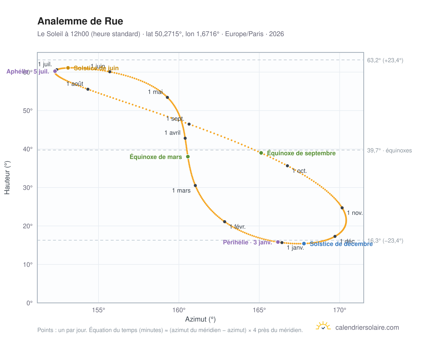 Carte de l'analemme de Rue : le Soleil à 12h00 (heure standard) au fil de l'année