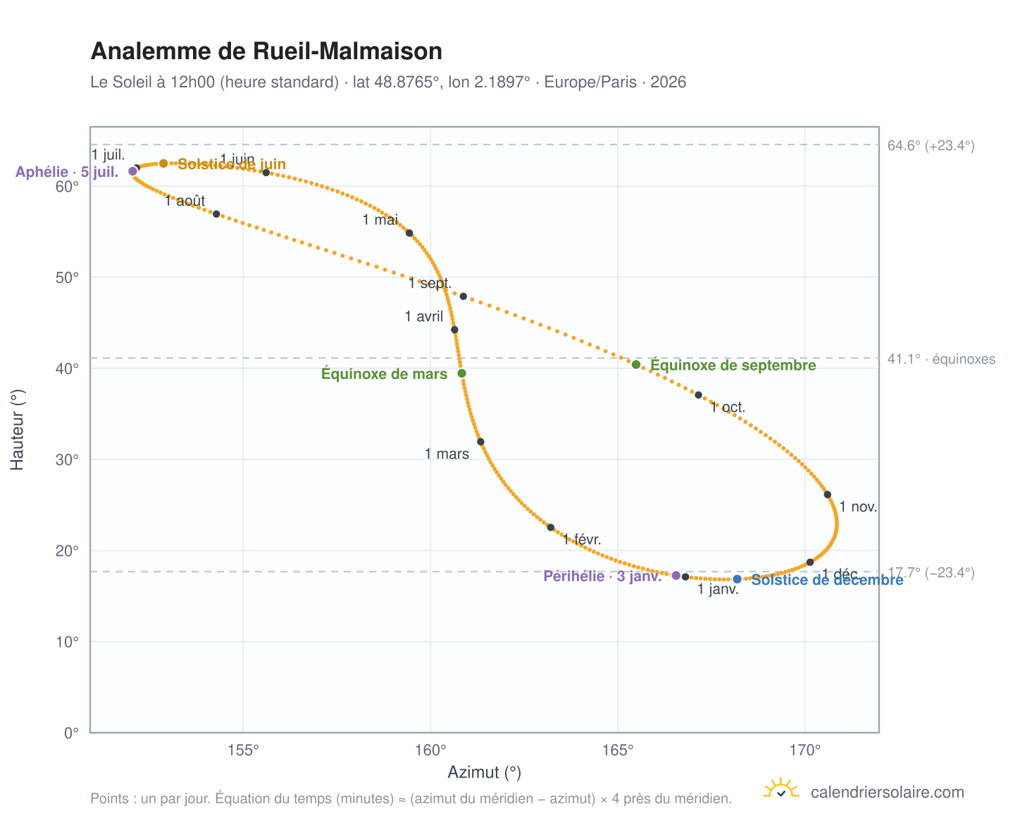 Carte de l'analemme de Rueil-Malmaison : le Soleil à 12h00 (heure standard) au fil de l'année