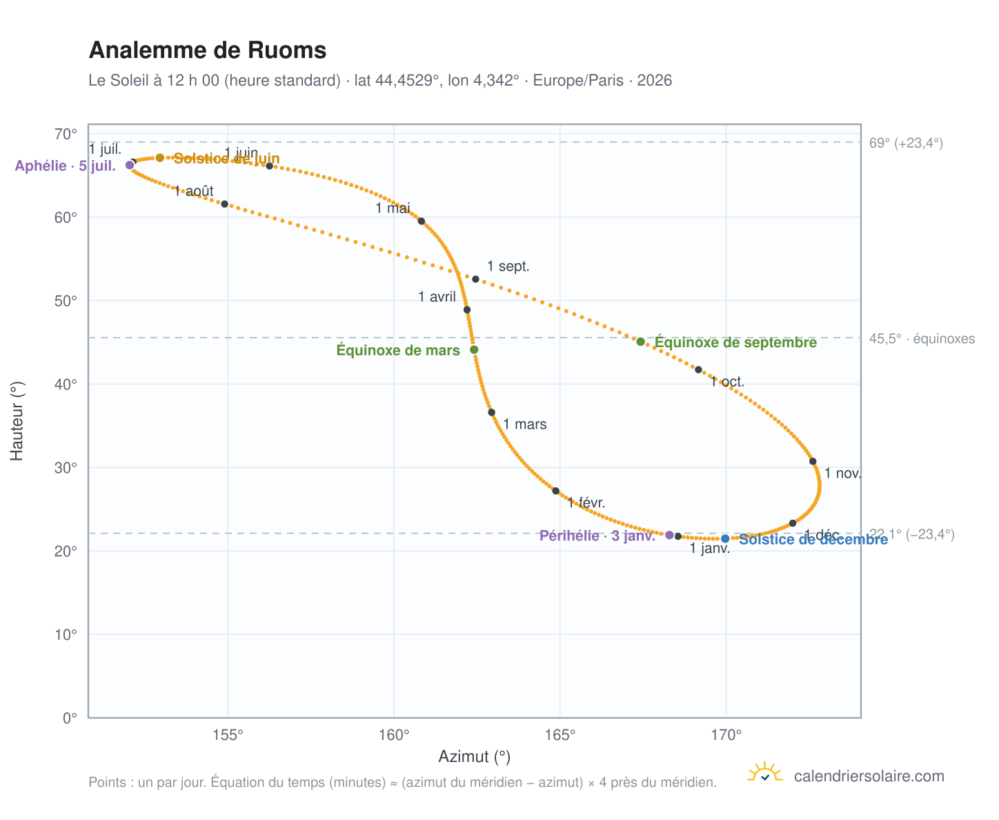 Carte de l’analemme de Ruoms : le Soleil à 12 h 00 (heure standard) au fil de l’année