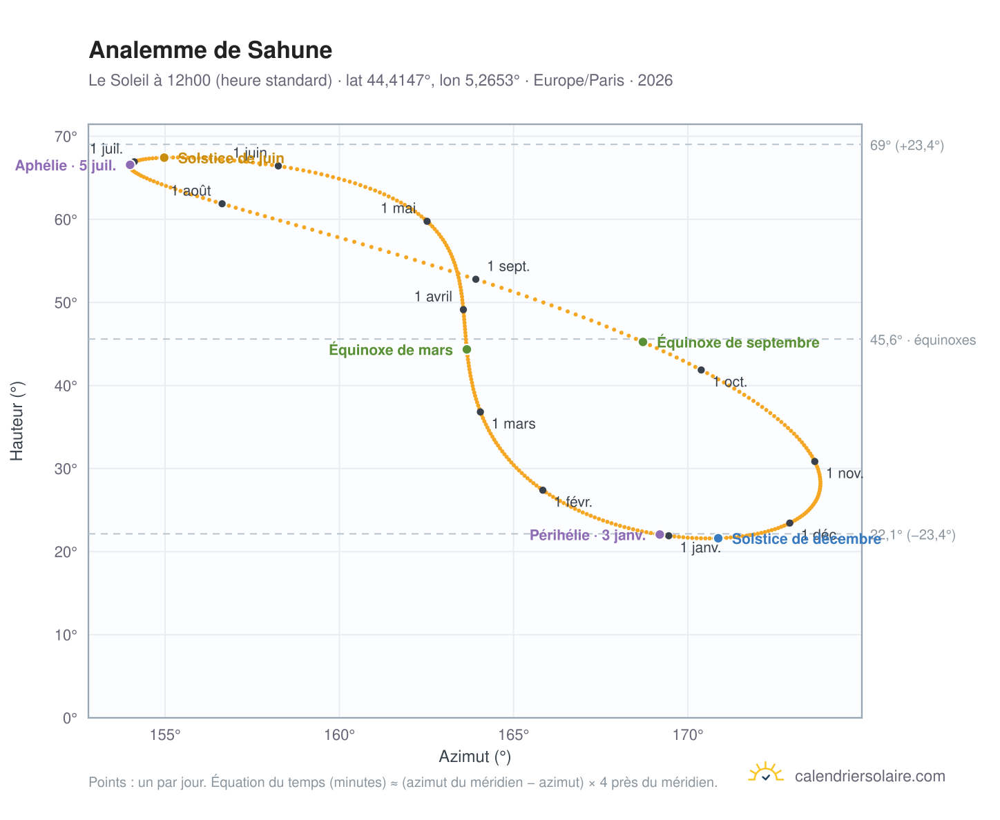 Carte de l'analemme de Sahune : le Soleil à 12h00 (heure standard) au fil de l'année