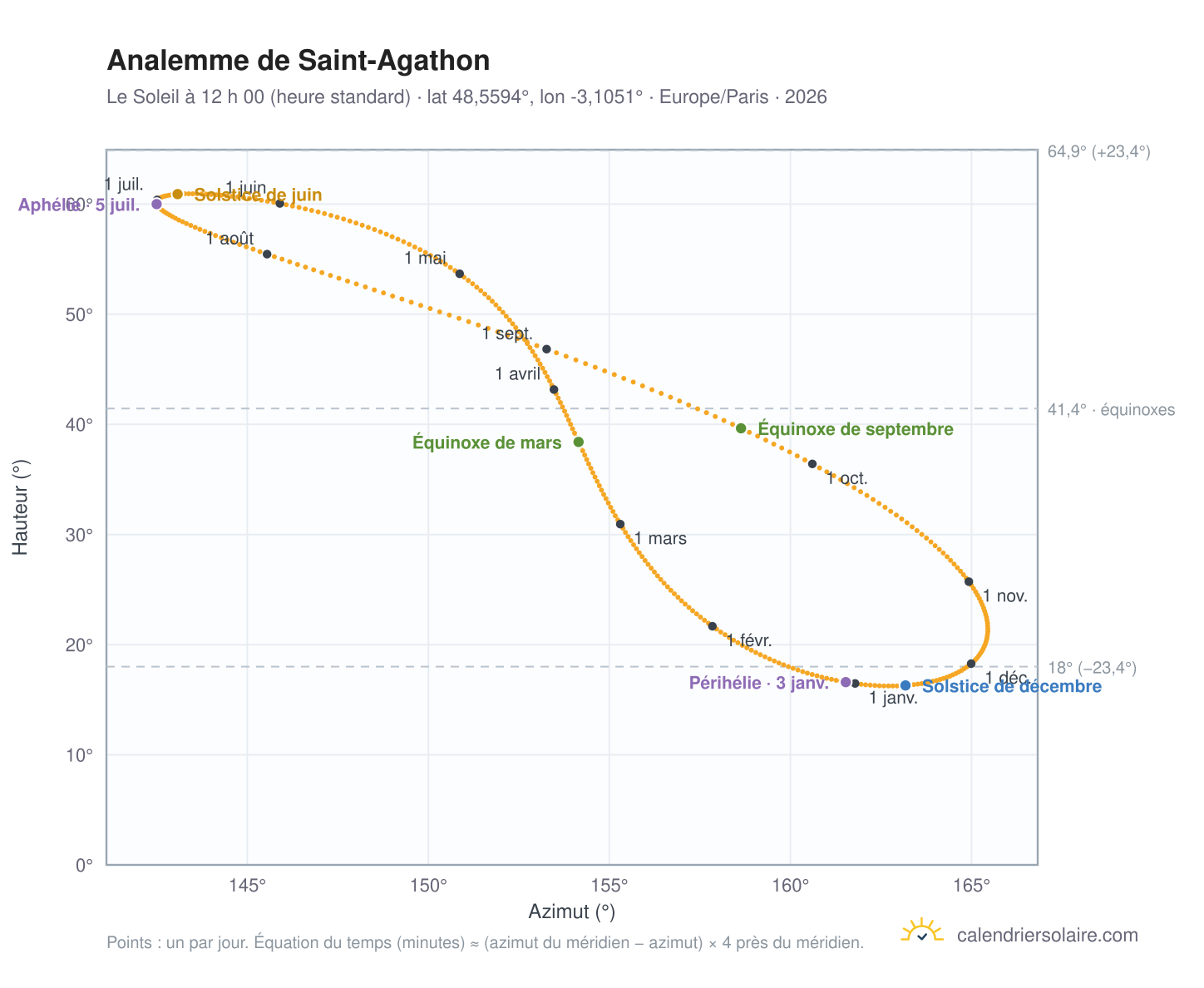 Carte de l’analemme de Saint-Agathon : le Soleil à 12 h 00 (heure standard) au fil de l’année