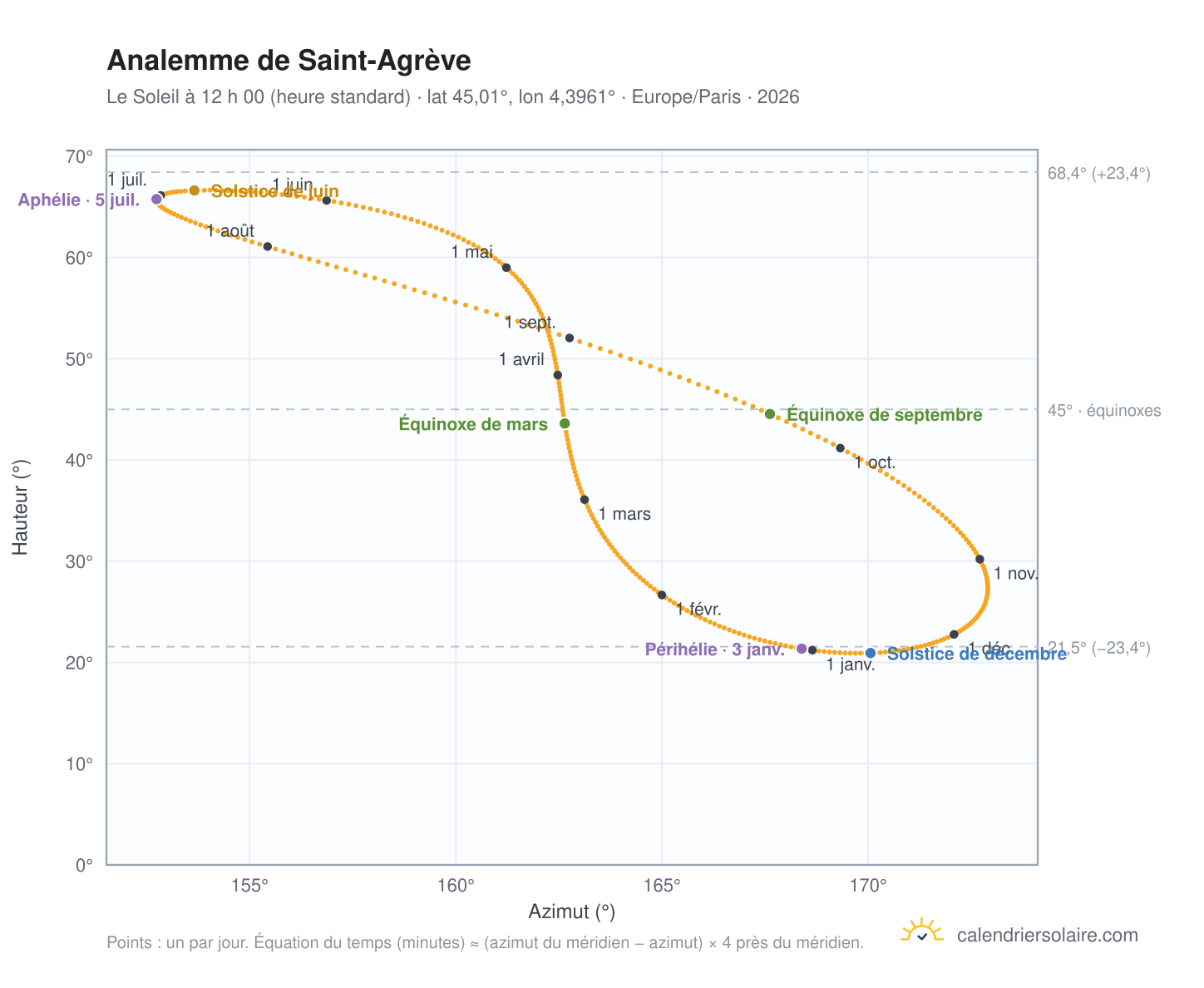 Carte de l’analemme de Saint-Agrève : le Soleil à 12 h 00 (heure standard) au fil de l’année