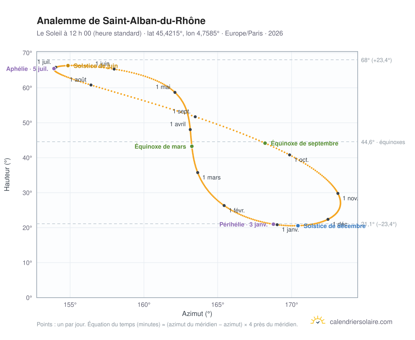 Carte de l’analemme de Saint-Alban-du-Rhône : le Soleil à 12 h 00 (heure standard) au fil de l’année