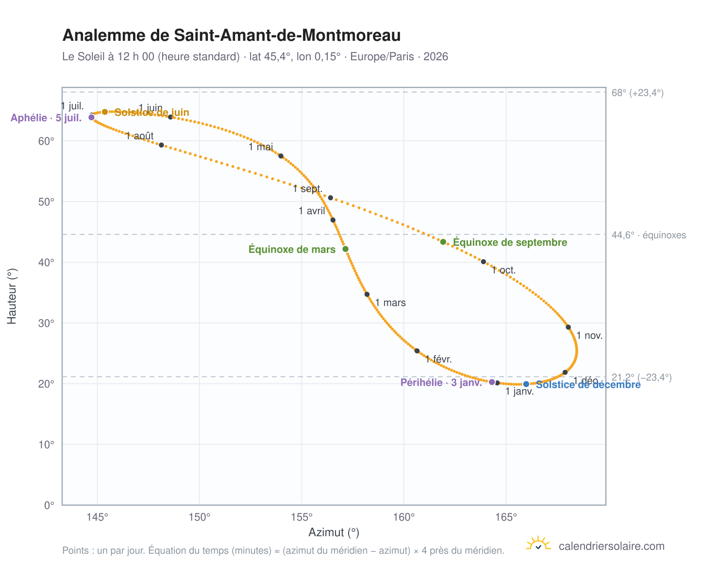Carte de l’analemme de Saint-Amant-de-Montmoreau : le Soleil à 12 h 00 (heure standard) au fil de l’année
