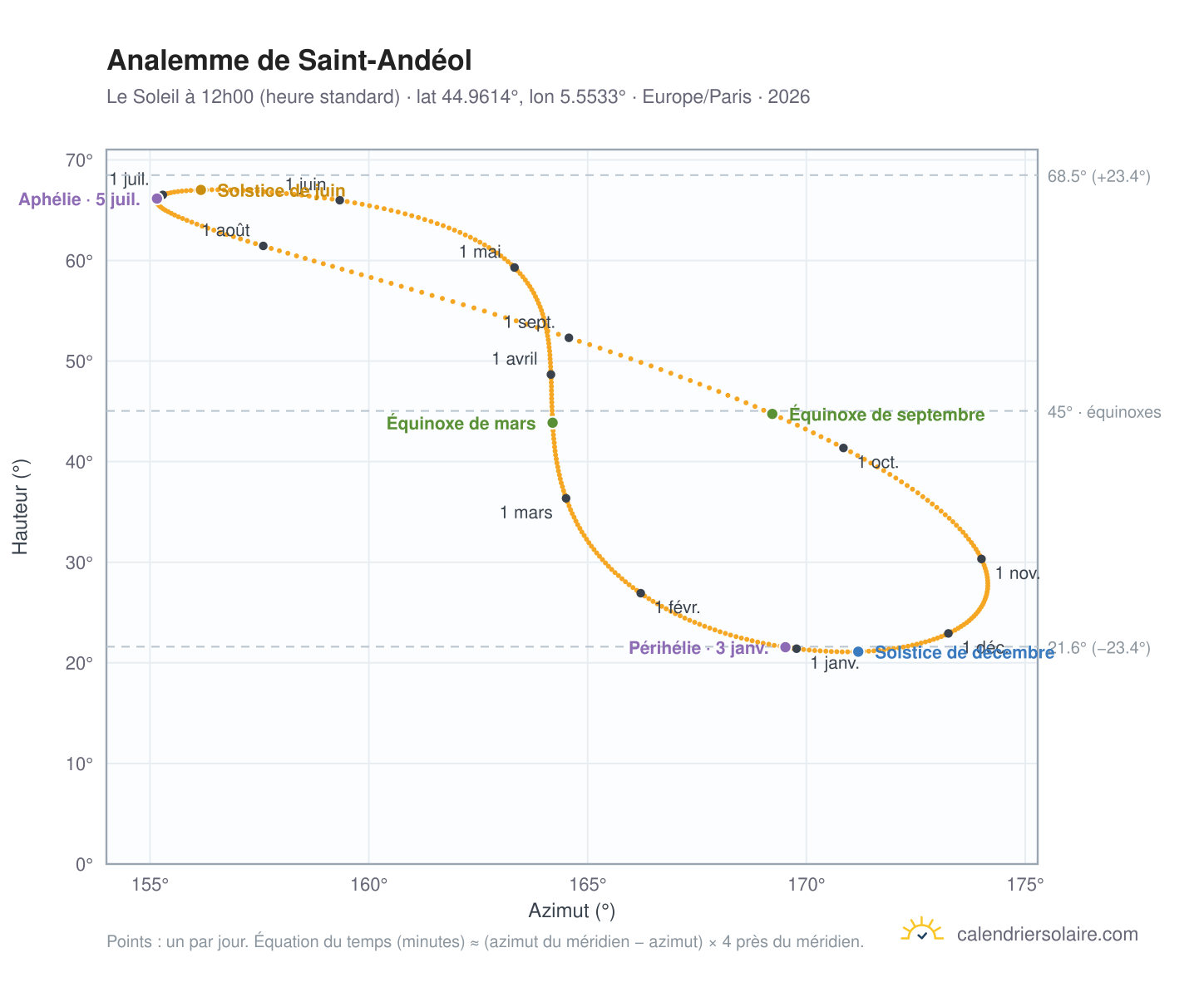 Carte de l'analemme de Saint-Andéol : le Soleil à 12h00 (heure standard) au fil de l'année