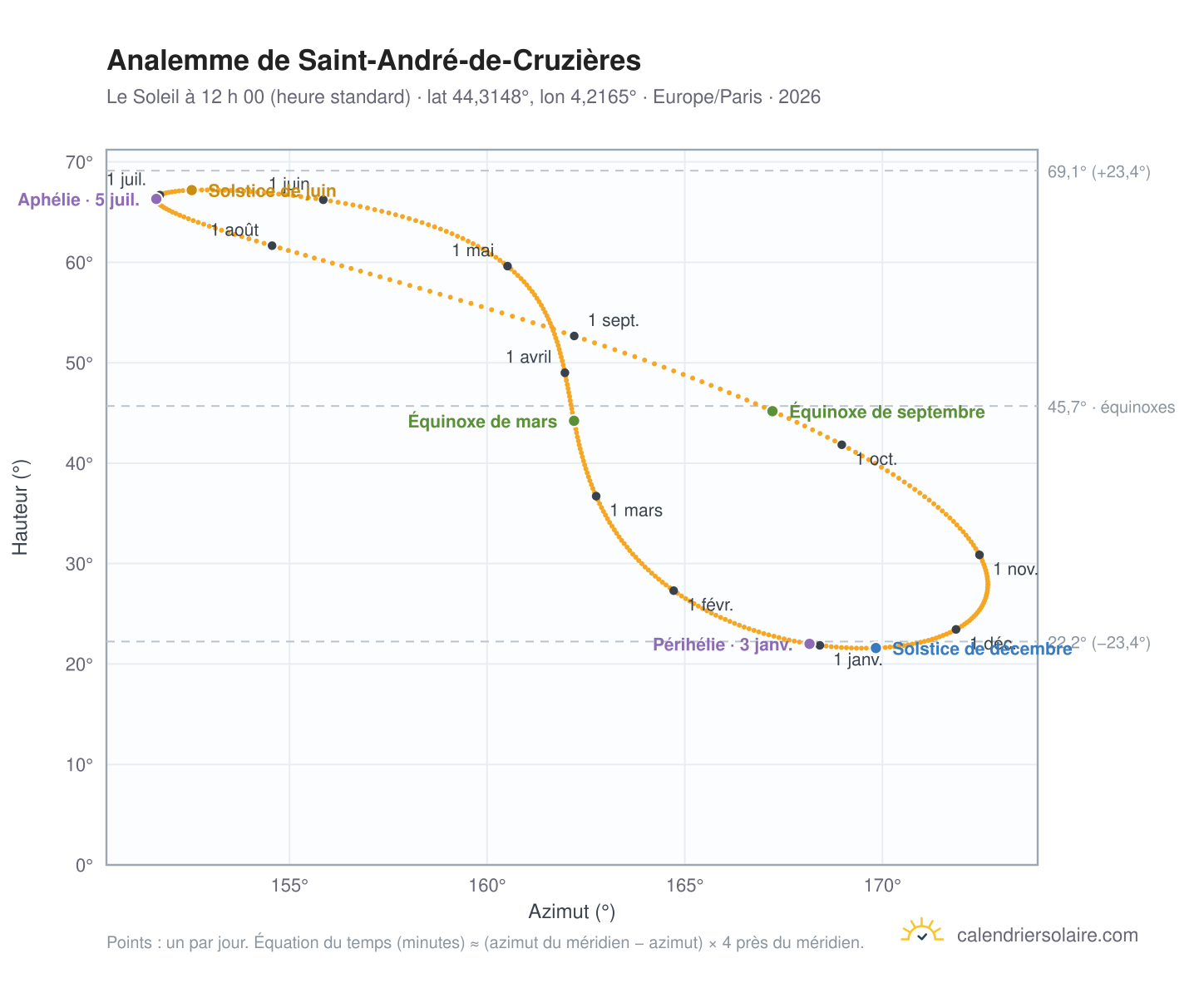 Carte de l’analemme de Saint-André-de-Cruzières : le Soleil à 12 h 00 (heure standard) au fil de l’année