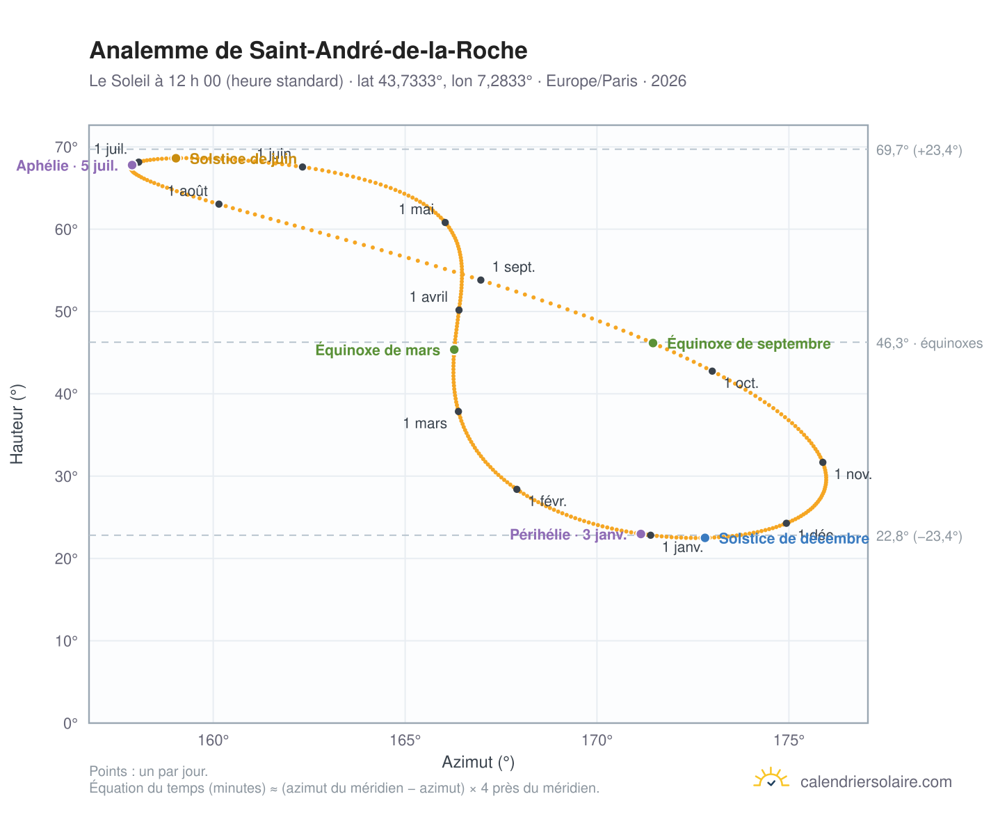 Carte de l’analemme de Saint-André-de-la-Roche : le Soleil à 12 h 00 (heure standard) au fil de l’année