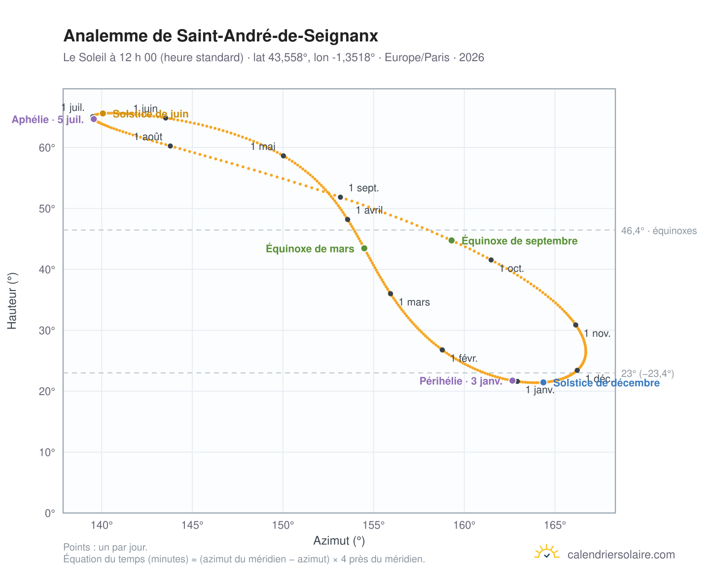 Carte de l’analemme de Saint-André-de-Seignanx : le Soleil à 12 h 00 (heure standard) au fil de l’année