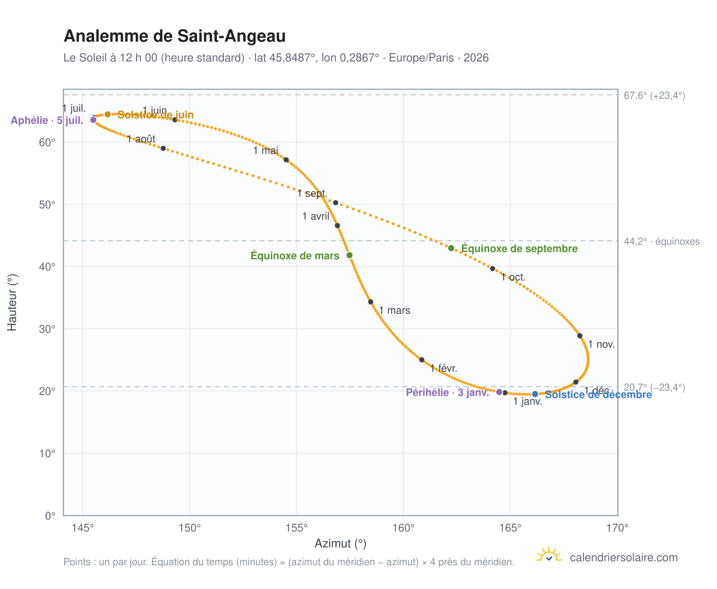 Carte de l’analemme de Saint-Angeau : le Soleil à 12 h 00 (heure standard) au fil de l’année