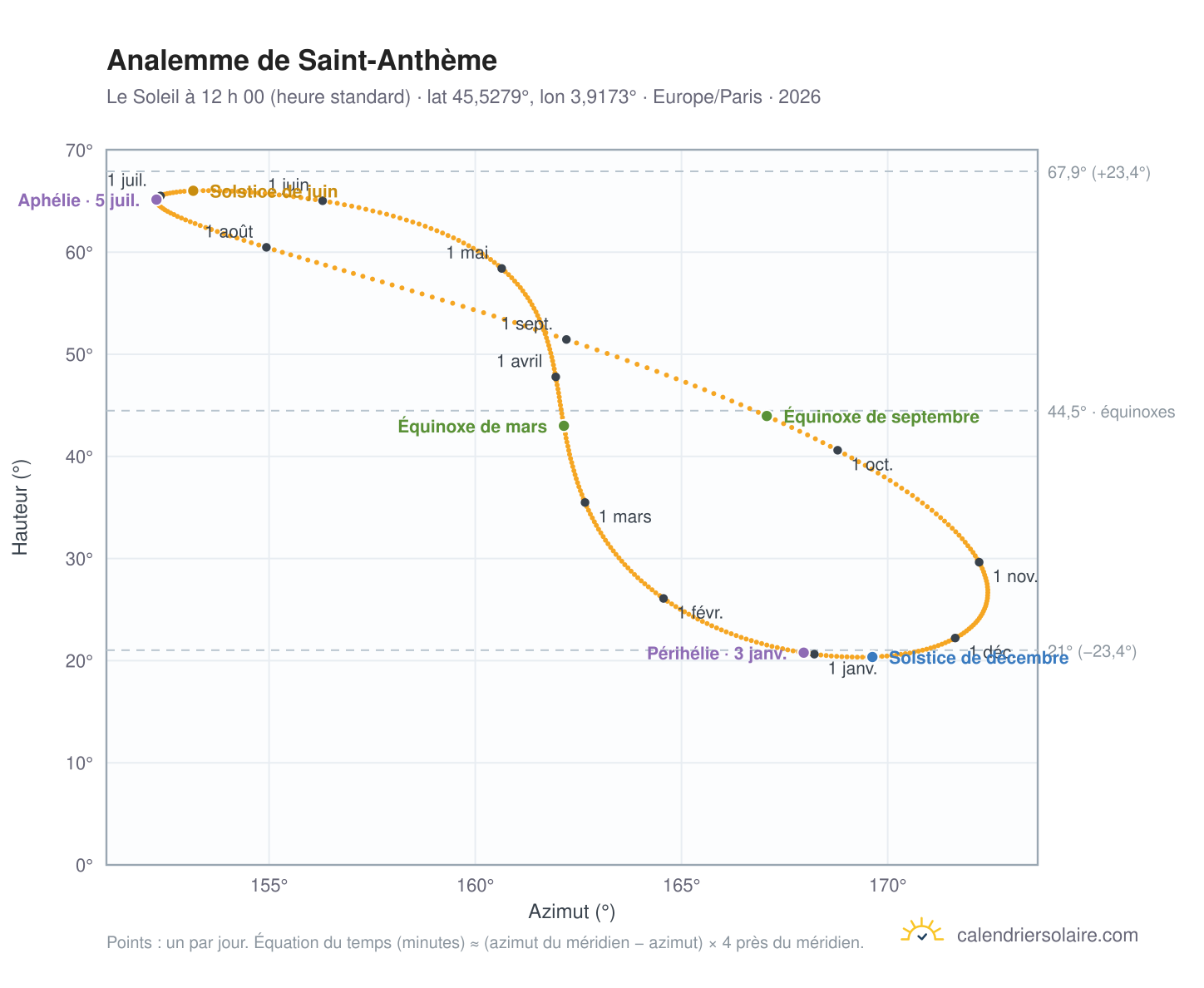 Carte de l’analemme de Saint-Anthème : le Soleil à 12 h 00 (heure standard) au fil de l’année