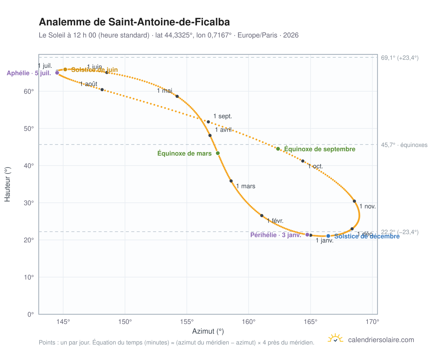 Carte de l’analemme de Saint-Antoine-de-Ficalba : le Soleil à 12 h 00 (heure standard) au fil de l’année