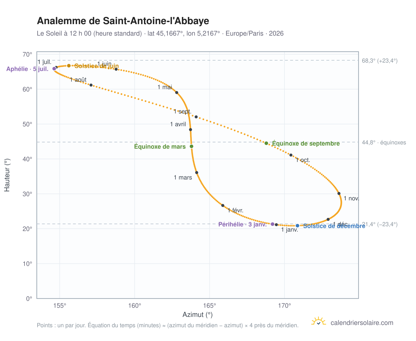 Carte de l’analemme de Saint-Antoine-l'Abbaye : le Soleil à 12 h 00 (heure standard) au fil de l’année