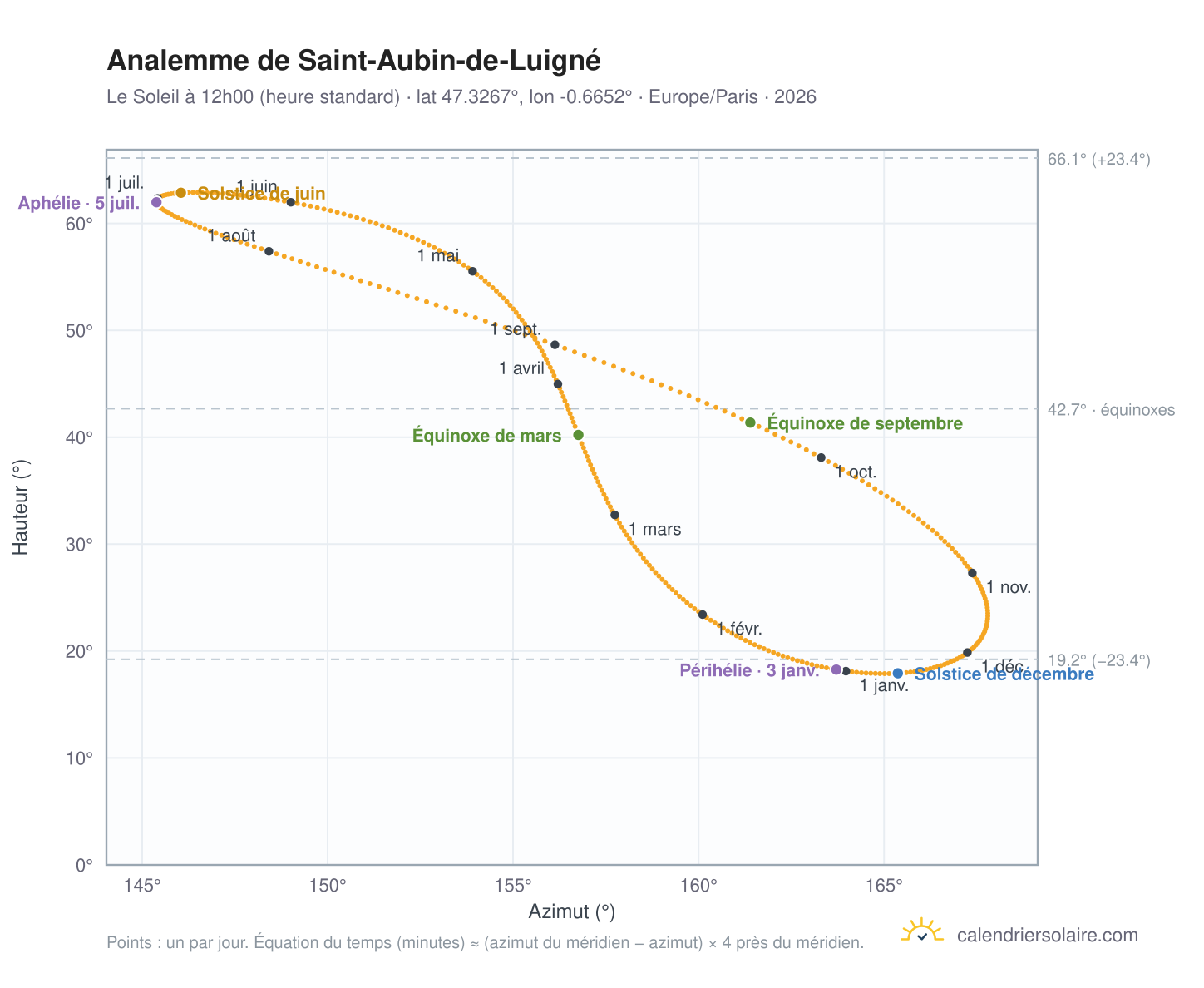 Carte de l'analemme de Saint-Aubin-de-Luigné : le Soleil à 12h00 (heure standard) au fil de l'année