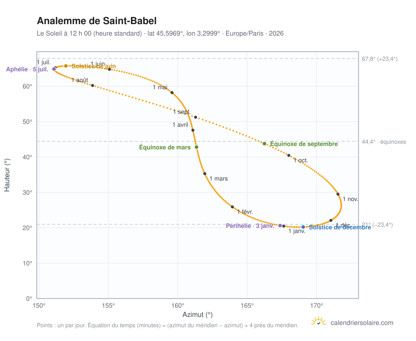Carte de l’analemme de Saint-Babel : le Soleil à 12 h 00 (heure standard) au fil de l’année