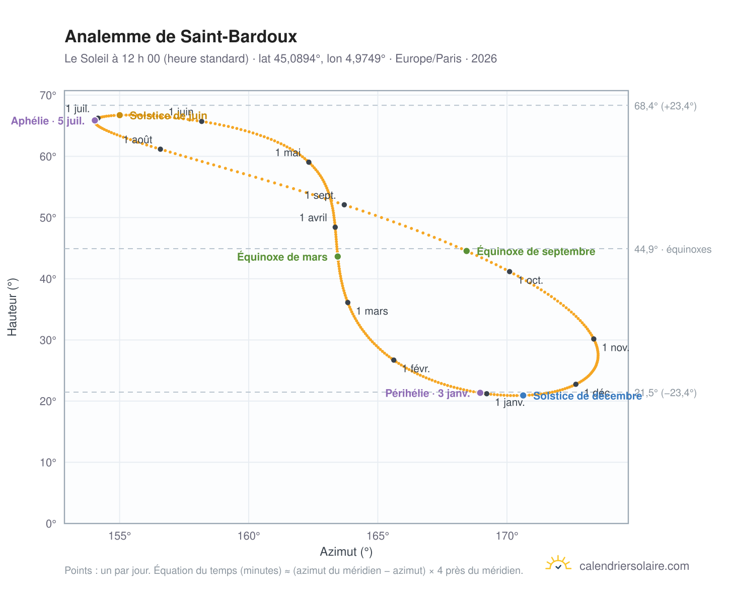Carte de l’analemme de Saint-Bardoux : le Soleil à 12 h 00 (heure standard) au fil de l’année