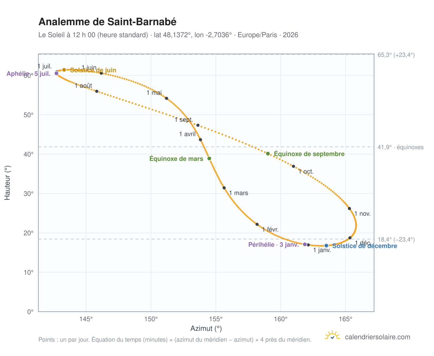 Carte de l’analemme de Saint-Barnabé : le Soleil à 12 h 00 (heure standard) au fil de l’année