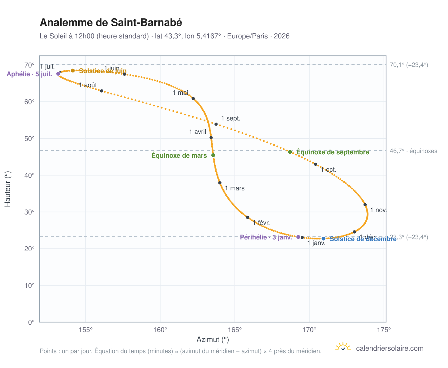 Carte de l'analemme de Saint-Barnabé : le Soleil à 12h00 (heure standard) au fil de l'année