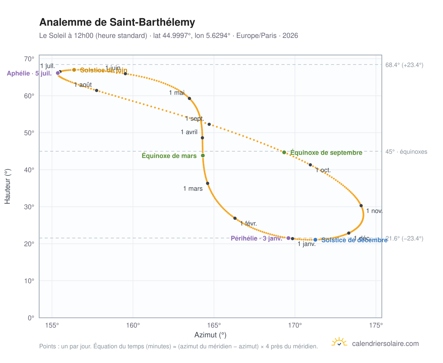 Carte de l'analemme de Saint-Barthélemy : le Soleil à 12h00 (heure standard) au fil de l'année