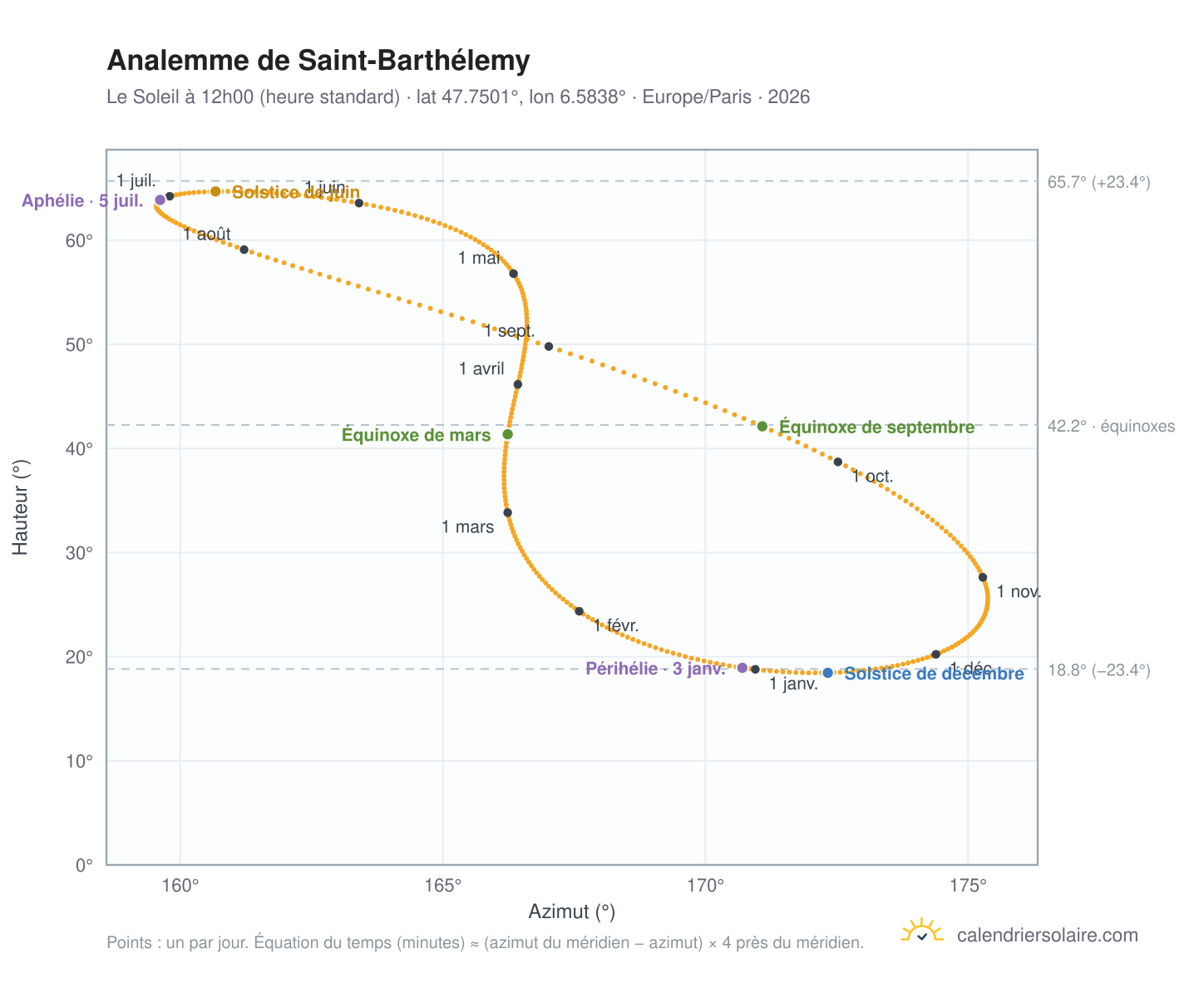 Carte de l'analemme de Saint-Barthélemy : le Soleil à 12h00 (heure standard) au fil de l'année