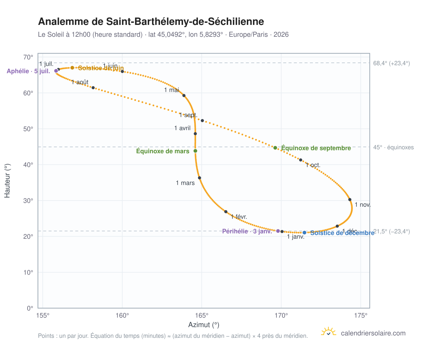 Carte de l'analemme de Saint-Barthélemy-de-Séchilienne : le Soleil à 12h00 (heure standard) au fil de l'année