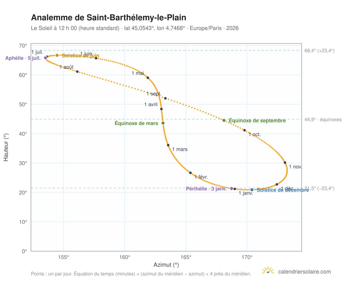 Carte de l’analemme de Saint-Barthélemy-le-Plain : le Soleil à 12 h 00 (heure standard) au fil de l’année