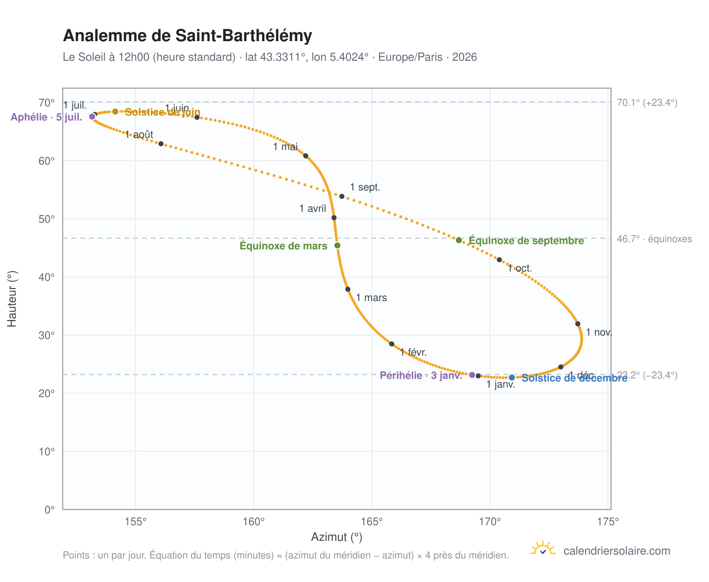 Carte de l'analemme de Saint-Barthélémy : le Soleil à 12h00 (heure standard) au fil de l'année