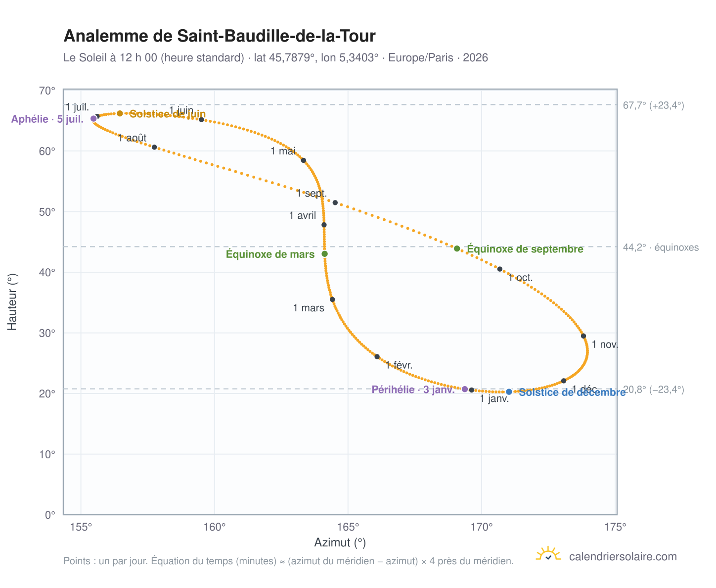 Carte de l’analemme de Saint-Baudille-de-la-Tour : le Soleil à 12 h 00 (heure standard) au fil de l’année
