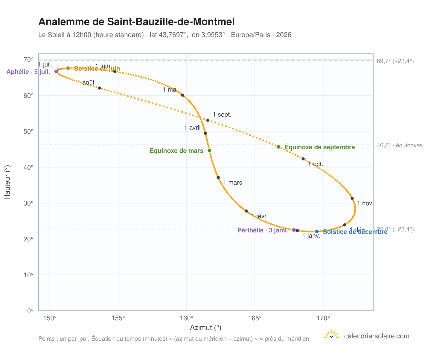 Carte de l'analemme de Saint-Bauzille-de-Montmel : le Soleil à 12h00 (heure standard) au fil de l'année